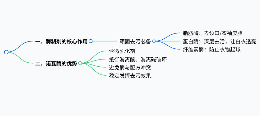低成本洗衣液实用配方 低成本洗衣液实用配方
